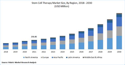 Stem Cell Therapy Market Size Report 2022 2030