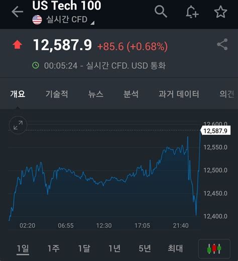 블라인드 주식·투자 현 시각 미국 Cpi 발표 이후 주가상황