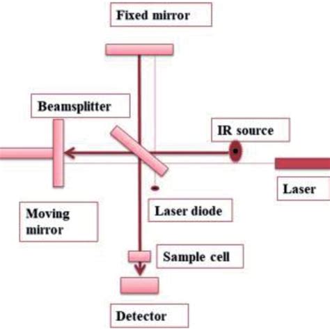 Schematic Diagram Of Ftir Spectrometer Download Scientific Diagram