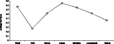 Figure From Monoclonal Antibody Based Enzyme Immuno Slide Assay Eisa