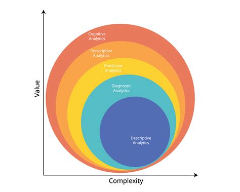 The 5 Types Of Data Analytics For Descriptive Diagnostic Predictive Prescriptive And