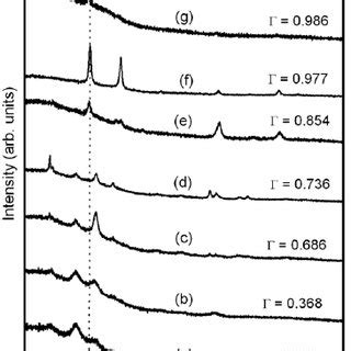 Afm Images Nm Nm Of The Surface Morphology Of Zro X N Y