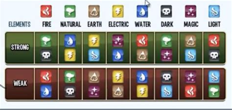 This Elemental Weakness Chart From The Beta Shows One Element Is Stronger Than 2 Elements The