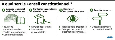 A Quoi Sert Le Conseil Constitutionnel Communauté Mcms