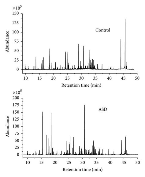 Representative Gcms Total Ion Chromatograms Of The Samples From The