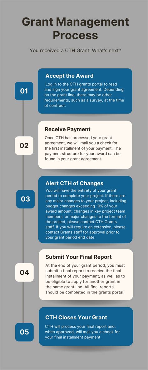 Grant Application Process