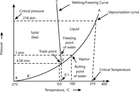 Draw The Phase Diagram Of One Component Water System Explain Triple Point