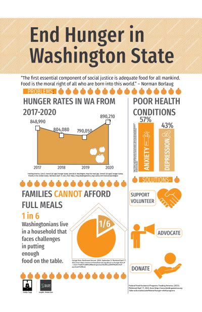 End Hunger In Washington State