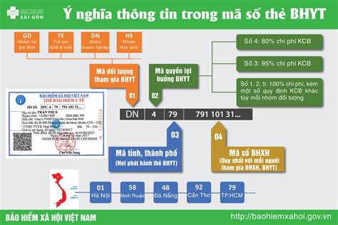 Ý Nghĩa Thông Tin Mã Số Thẻ Bảo Hiểm Y Tế Bhyt Bệnh Viện Mắt Sài Gòn