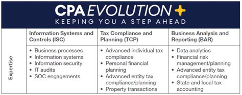 Cpa Evolution Explained