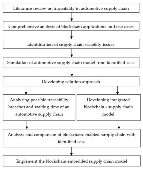 Sustainability Special Issue Blockchain Technology For Enhancing Supply Chain Performance