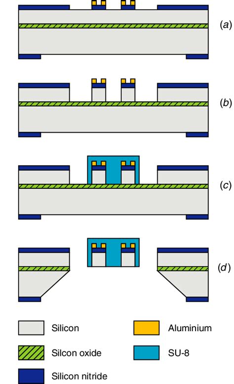 Schematic Drawing Of The Fabrication Process A Silicon Nitride And