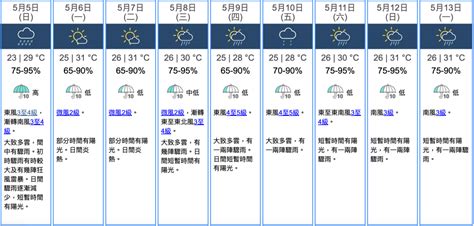 天文台｜今日大致多雲 初時驟雨有時較大及有幾陣狂風雷暴 最高氣溫約29度 星島日報