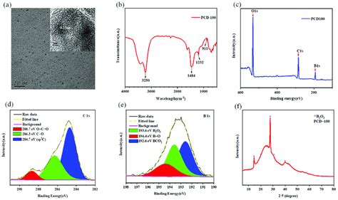 A Tem Image Of Pcd100 B Ftir Spectrum Of Pcd100 C Full Scan Xps