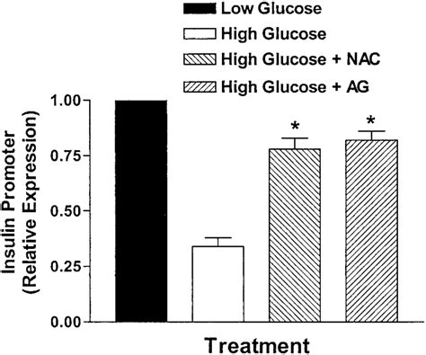 Hyperglycemia Induced Suppression Of Insulin Gene Activity And