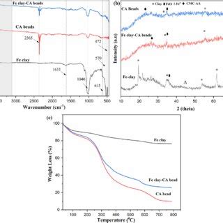 A FTIR Spectrum B XRD Pattern And C TGA Analysis Of Fe Clay CA