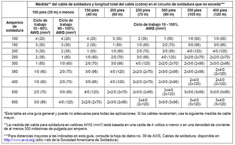 Óptima selección de los cables de soldar Miller Welds Latam