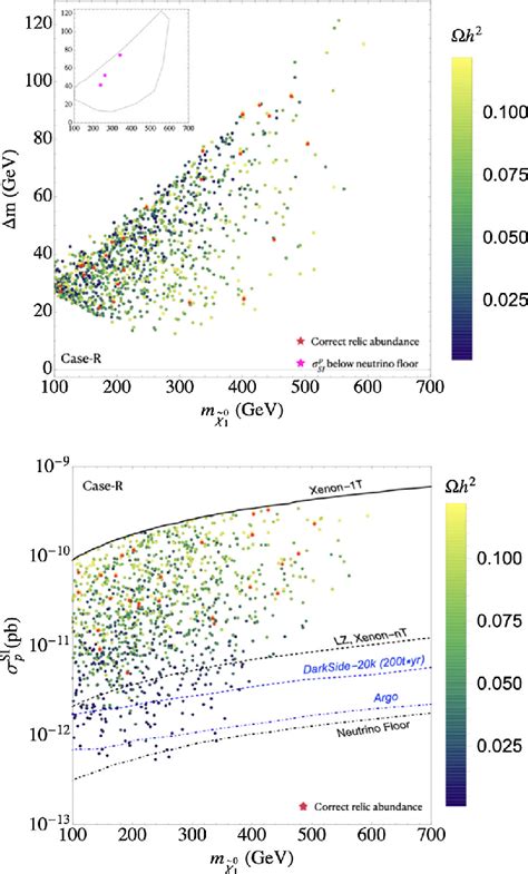 The Results Of Our Parameter Scan In The Bino Dm Scenario Withl With