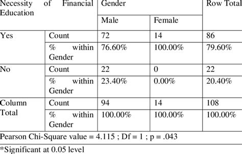 Chi Square Test For Hypothesis H1 Download Scientific Diagram