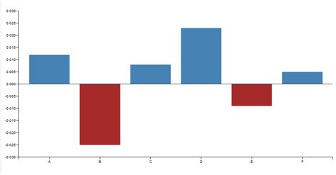 Bar Chart With Negative Values D3 V4 Chart Examples