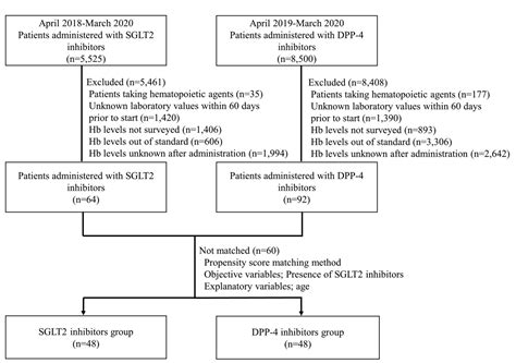 Relationship Between Sglt2 Inhibitors And Hemoglobin Levels A