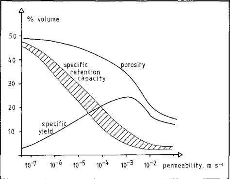 Approximate Volumetric Porosity Specific Retention And Specific Yield Download Scientific