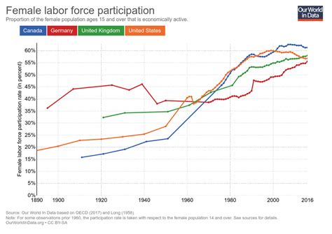 Working Women Key Facts And Trends In Female Labor Force Participation