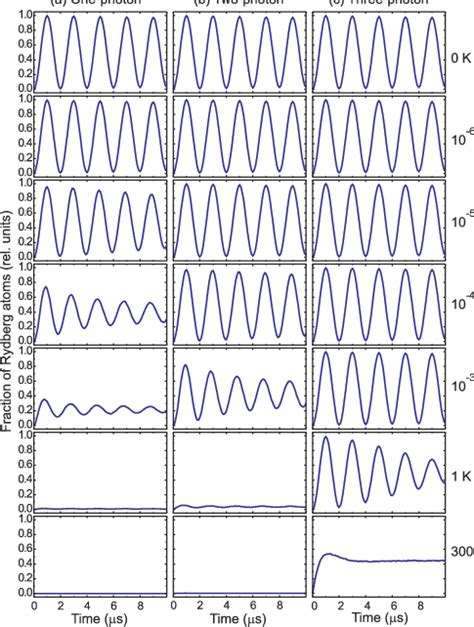 Color Online Rabi Oscillations At A One Photon B Two Photon And