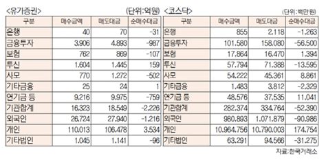 표 유가증권 코스닥 투자주체별 매매동향7월 2일 최종치 네이트 뉴스