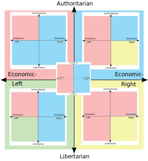 How Each Quadrant Sees The Political Compass R Politicalcompassmemes