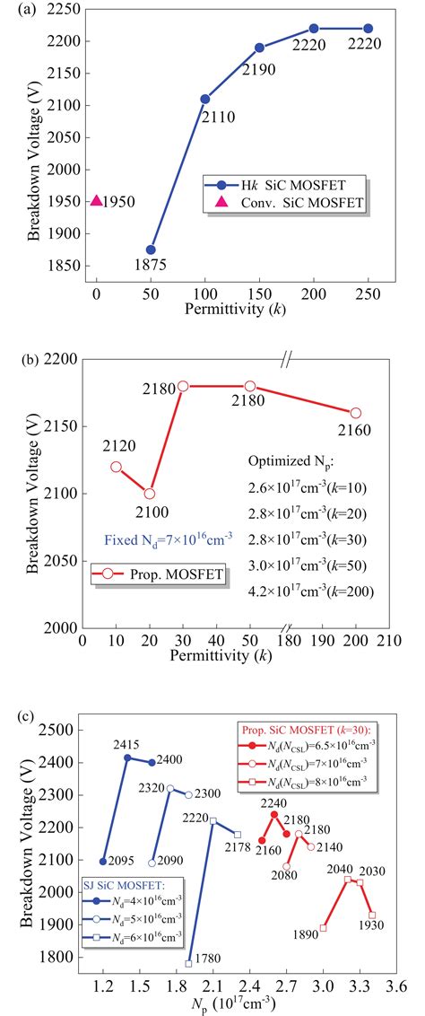 A Novel Sic High K Superjunction Power Mosfet Integrated Schottky