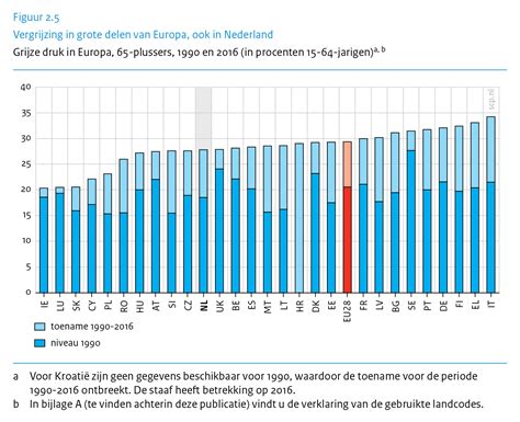 Sociaal En Cultureel Planbureau Sociale Staat Van Nederland