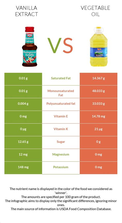 Vanilla Extract Vs Vegetable Oil — In Depth Nutrition Comparison