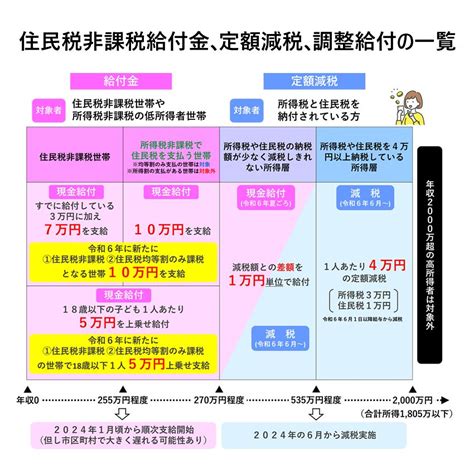 2024年最新！今知るべき「4万円所得税3万住民税1万の定額減税と調整給付」の実施方法を税理士が解説！ 大阪・東京 寺田税理士･社会