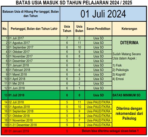 Batas Usia Siswa Masuk SD TP 2024 2025 1 001 PPDB