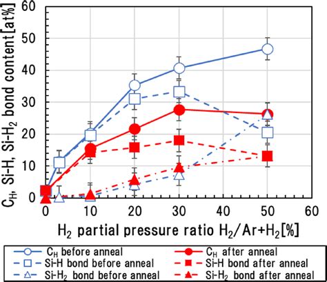 Color Online H2 Partial Pressure Ratio Dependence Of Nf And Optical