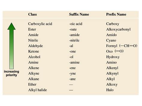 Organic Chemistry Iupac Priority Of Functional Groups