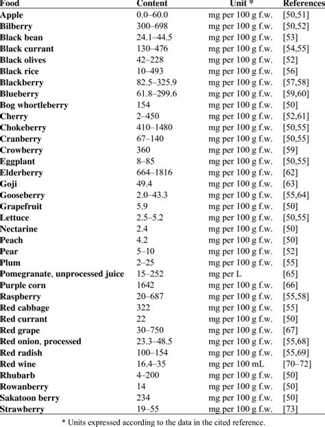 Anthocyanin contents in foods of plant origin. | Download Table