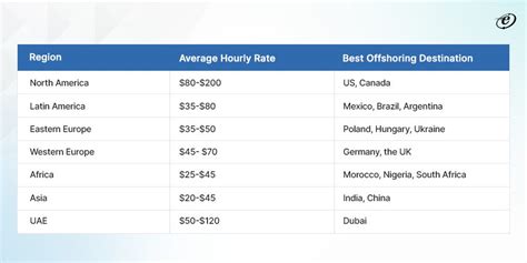 Guide To Offshore Software Development Rates By Country In