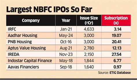 Hero Fincorp Hero Fin Could Raise Over Rs Crore In Ipo Largest