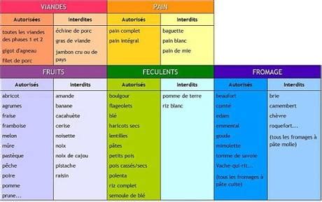 Regime Dukan Gratuit D Couvrir