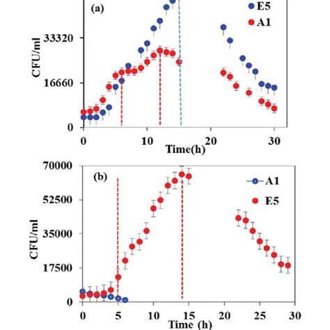 Growth Kinetic Results Of A Strain E 5 And B A 1 Over 1 Diesel