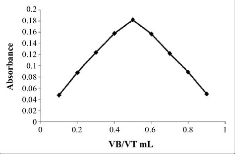 Continuous Variation Method Plot VB Volume Of The Compounds