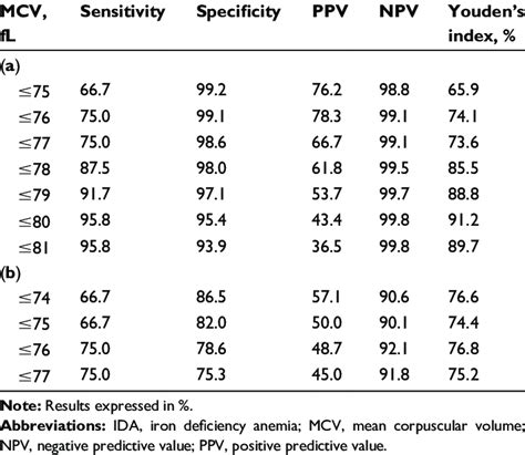 Specificity Sensitivity Ppv Npv And Youden S Index Of Different