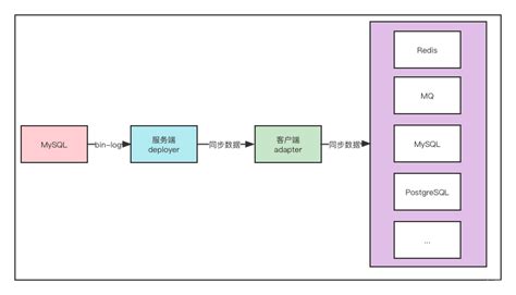 Canal使用说明：mysql、redis实时数据同步