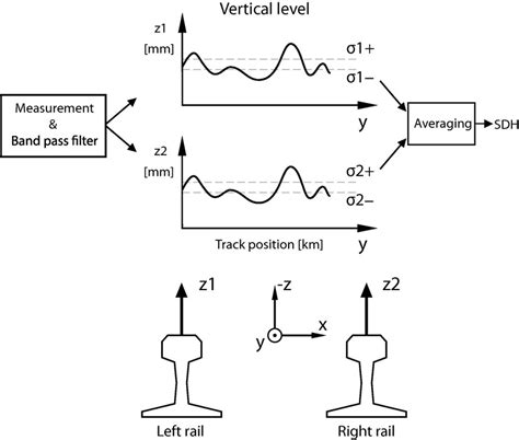 Track Geometry Data Collection Schematic The Vertical Level