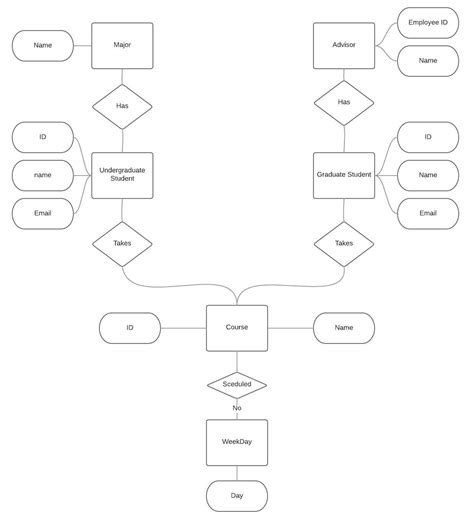 database design - Review this ER Diagram? - Stack Overflow