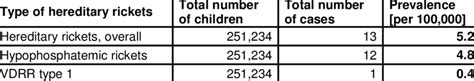 Prevalence Of Hereditary Rickets In Children Younger Than 15 Years