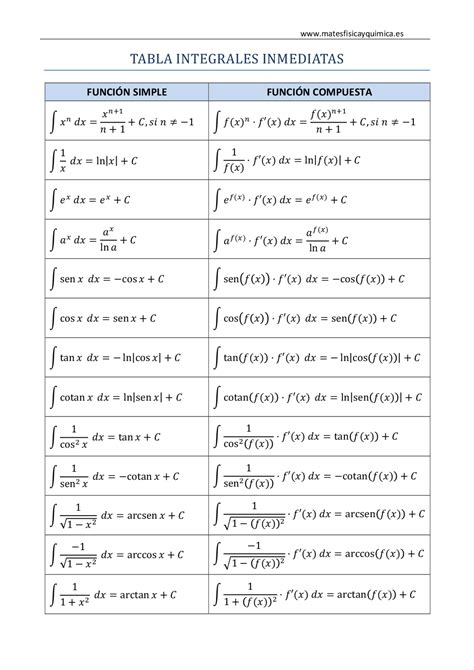 Formulario De Integrales Inmediatas E Identidades Trigonometricas Hot