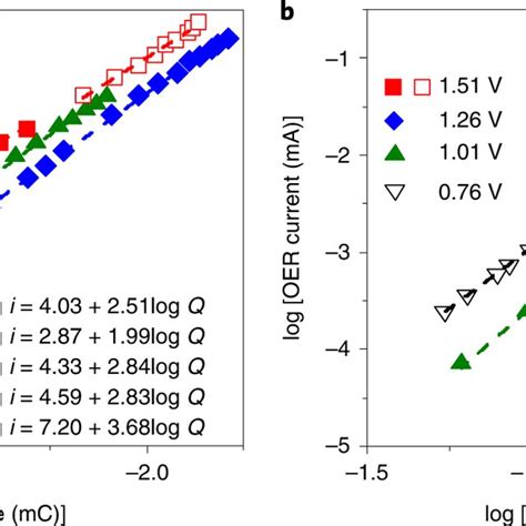 Mechanistic Analysis Of Water Oxidation On Haematite A Loglog Plot Of